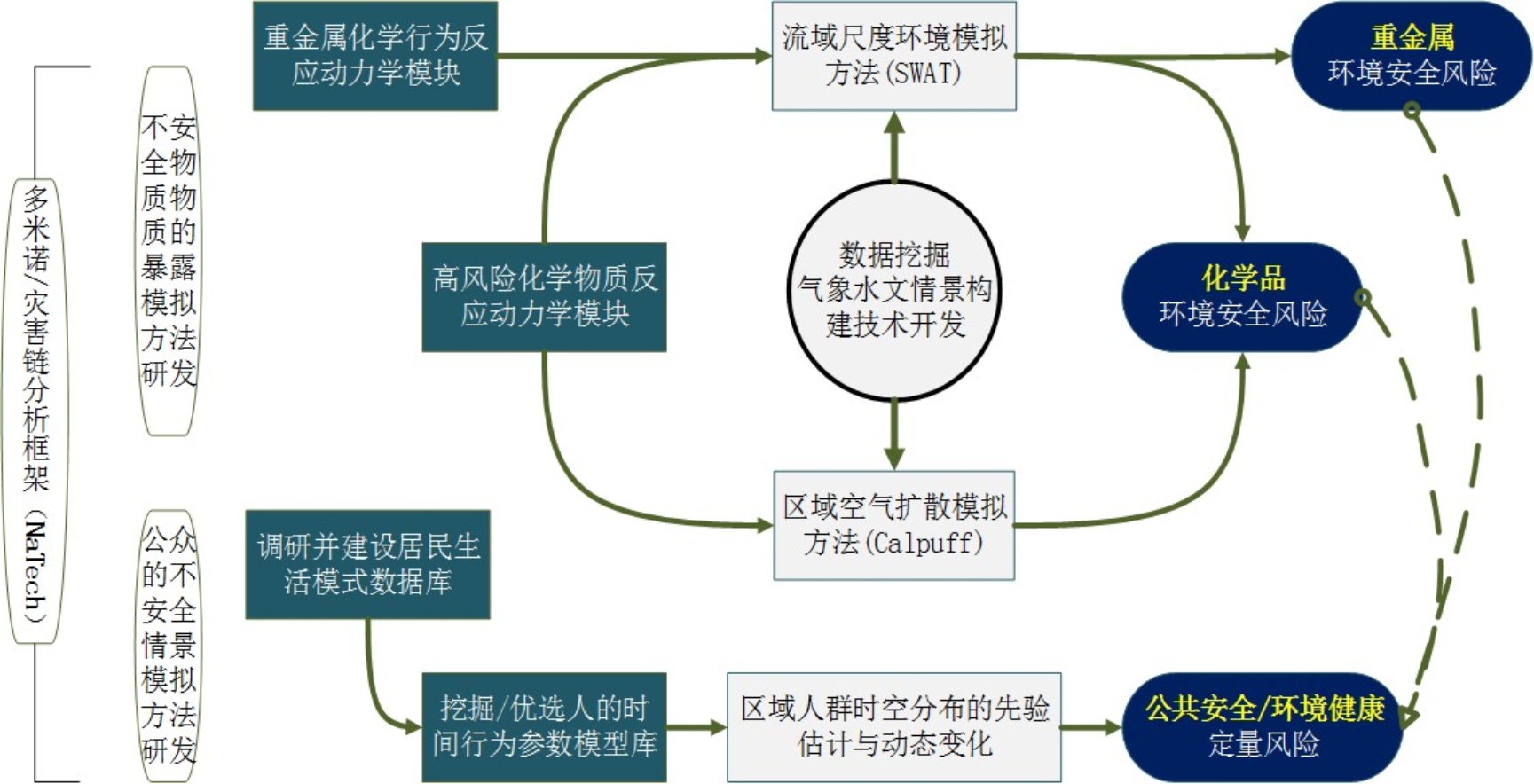 兴趣研究
